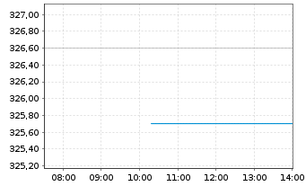 Chart DWS Health Care Typ O - Intraday