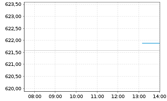 Chart DWS Akt.Strategie Deutschl. - Intraday