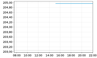Chart DWS Vorsorge AS (Dynamik) - Intraday