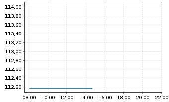Chart DWS Fintech Inhaber-Anteile ND - Intraday