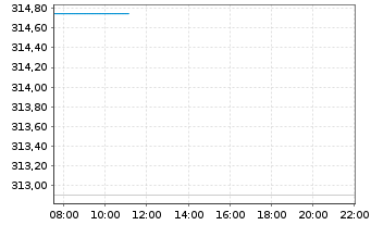 Chart DWS ESG Biotech Inhaber-Anteile LC - Intraday
