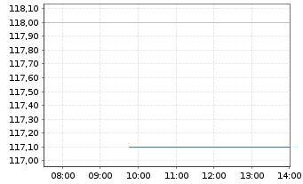 Chart Deka-Digitale Kommunikation Inhaber-Anteile TF - Intraday