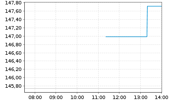 Chart DWS Global Emerging Markets Eq Inhaber-Anteile ND - Intraday