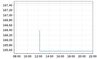 Chart LINGOHR-SYSTEMATIC-LBB-INVEST Inh.Anteile - Intraday