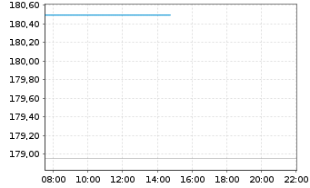 Chart First Priv. Eo Aktien STAUFER - Intraday