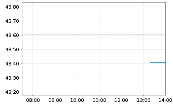 Chart LBBW Dividenden Strat.Euroland - Intraday