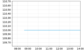 Chart nordasia.com - Intraday