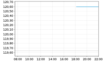 Chart Allianz Strategiefonds Balance - Intraday