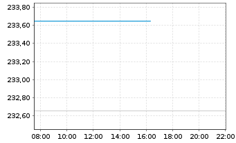 Chart All.Strategiefds Wachstum Pl. Inh.-Anteile A (EUR) - Intraday