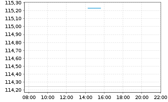 Chart Dt.Postbk.Europaf.Aktien - Intraday