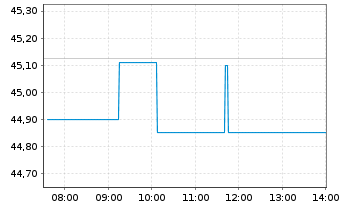 Chart WestInvest InterSelect Inhaber-Anteile - Intraday