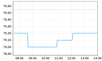 Chart UniImmo: Deutschland - Intraday