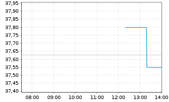 Chart UniImmo: Europa - Intraday
