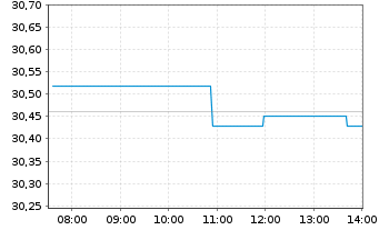 Chart grundbesitz europa Inhaber-Anteile RC - Intraday