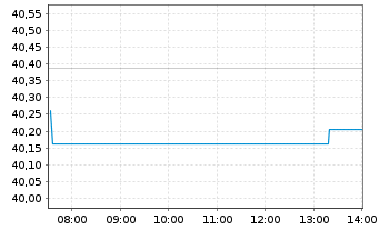 Chart hausInvest europa - Intraday