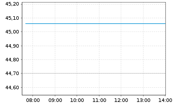 Chart grundbesitz Fokus Deutschland Inh.Anteile RC o.N. - Intraday