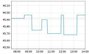 Chart Deka-ImmobilienEuropa - Intraday