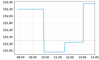 Chart DWS Top Dividende - Intraday