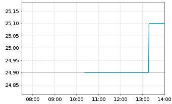 Chart JDC Group AG - Intraday