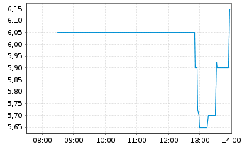 Chart Vita 34 AG - Intraday