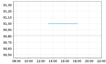 Chart Deutsche Postbank Fdg Tr. III Pref.Sec.05(11/Und.) - Intraday