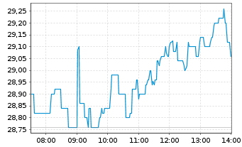 Chart Nordex AG - Intraday