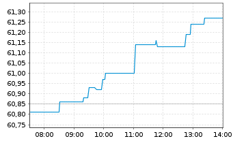 Chart iShare.EURO STOXX UCITS ETF DE - Intraday
