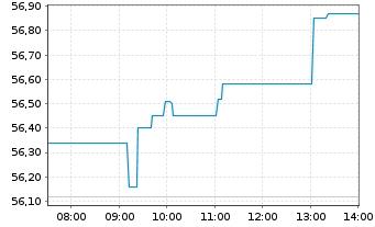 Chart iShares ATX UCITS ETF DE - Intraday
