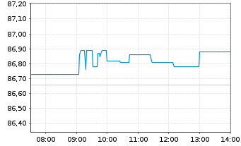 Chart iSh.DJ U.S.Select Div.U.ETF DE - Intraday