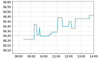 Chart iSh.ST.Euro.Small 200 U.ETF DE - Intraday