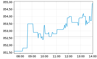 Chart MTU Aero Engines AG - Intraday