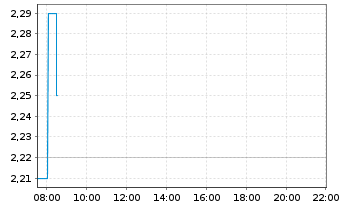 Chart bet-at-home.com AG - Intraday