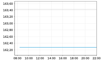 Chart C-QUADRAT ARTS Tot.Ret.Gl.-AMI Inhaber-Anteile A - Intraday