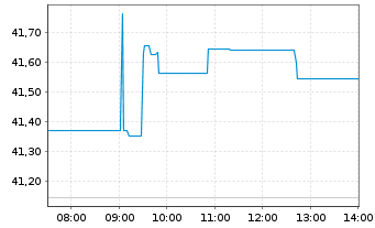 Chart iSh.DJ China Offsh.50 U.ETF DE - Intraday