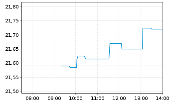 Chart iSh.DJ Euroz.Sust.Scr.U.ETF DE - Intraday
