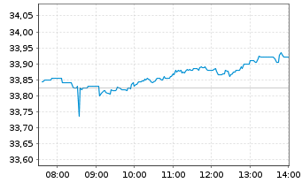 Chart iSh.ST.Gl.Sel.Div.100 U.ETF DE - Intraday