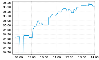 Chart iSh.ST.Euro.600 Banks U.ETF DE - Intraday