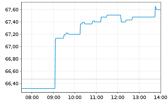 Chart iSh.ST.Eu.600 Bas.Res.U.ETF DE - Intraday