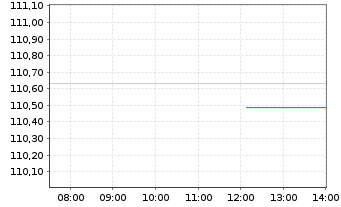 Chart iS.EO G.B.C.1.5-10.5y.U.ETF DE - Intraday
