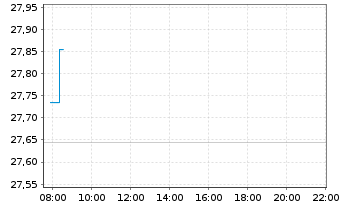 Chart iShare.Nikkei 225 UCITS ETF DE - Intraday