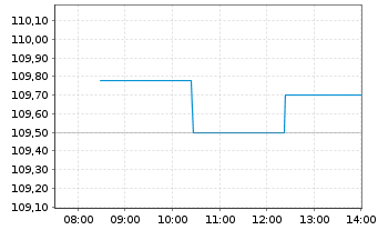 Chart iSh.ST.Eur.600 Chemic.U.ETF DE - Intraday