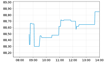Chart iSh.ST.Eu.600 Con.&Ma.U.ETF DE - Intraday