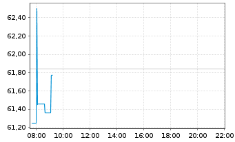 Chart iSh.ST.Eu.600 Food&Be.U.ETF DE - Intraday