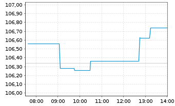 Chart iSh.ST.Eu.600 In.G.&S.U.ETF DE - Intraday