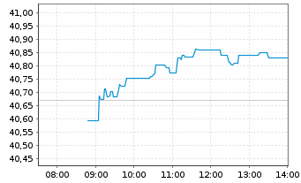 Chart iSh.ST.Eu.600 Oil&Gas U.ETF DE - Intraday