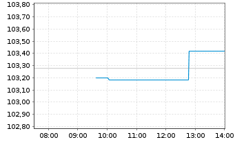 Chart iSh.ST.Eu.600 Pe.&H.G.U.ETF DE - Intraday