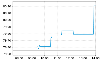 Chart iSh.ST.Eu.600 Technol.U.ETF DE - Intraday