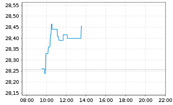 Chart iSh.ST.Eu.600 Telecom.U.ETF DE - Intraday