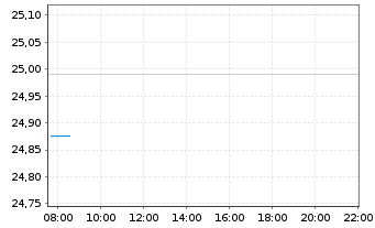 Chart iSh.ST.Eu.600 Trav.&L.U.ETF DE - Intraday