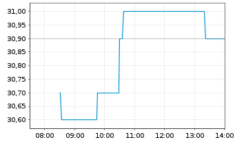 Chart MVV Energie AG - Intraday